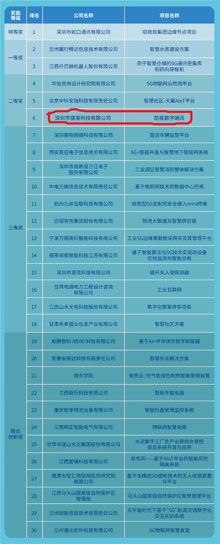 全国总决赛二等奖！插槽x8插槽高清网站数字哨兵在第四届5G+天翼物联开发者大赛中再获佳绩！